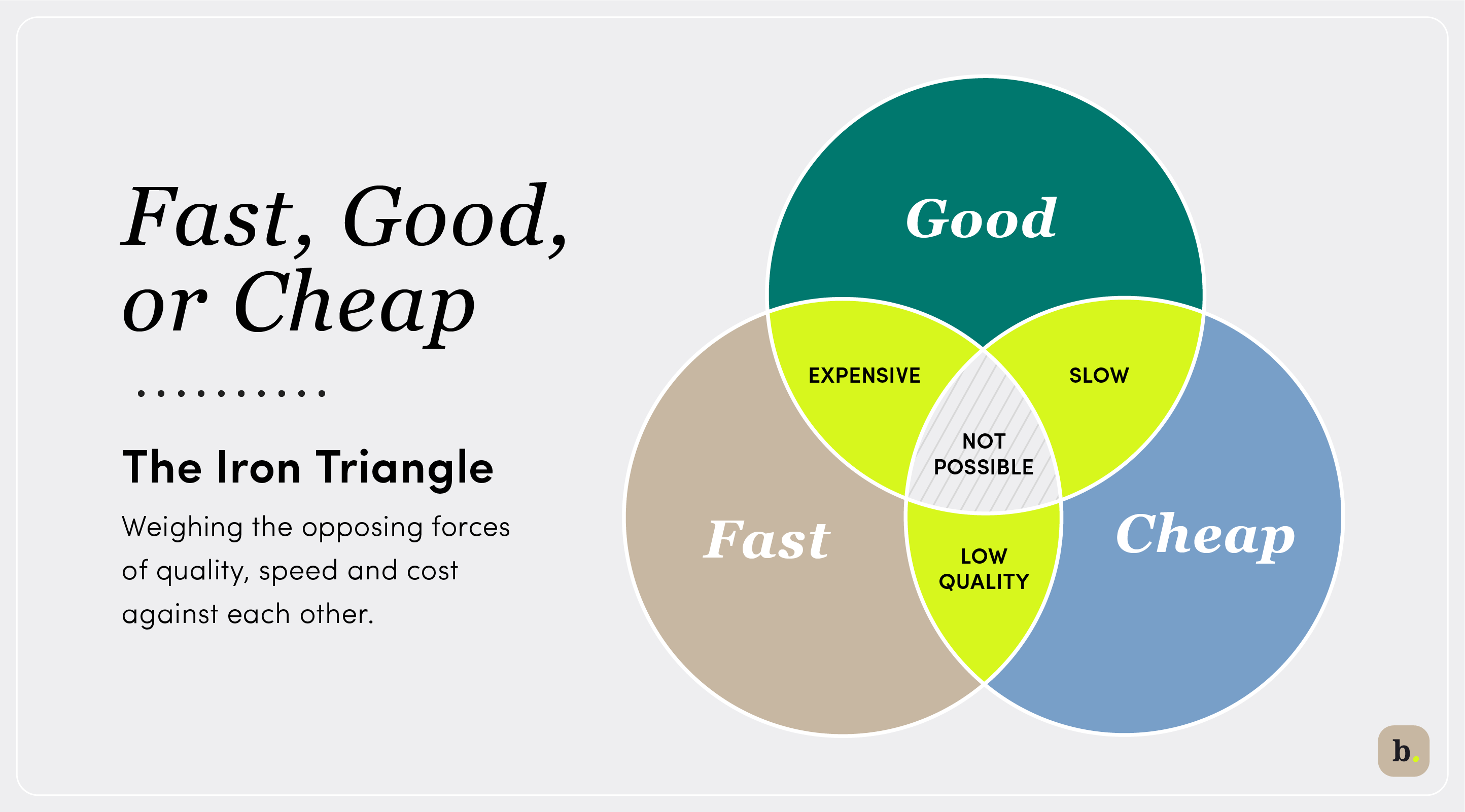 The Fast, Good and Cheap triangle