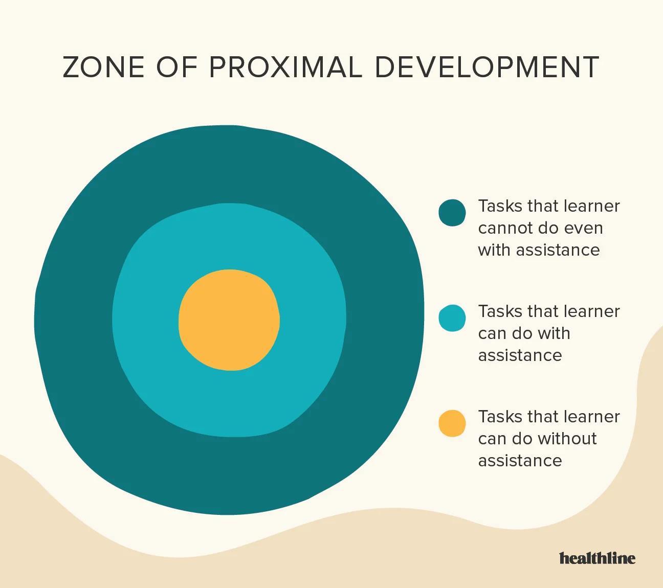 The Zone of Proximal Development